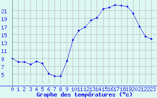 Courbe de tempratures pour Domme (24)