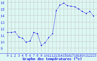 Courbe de tempratures pour Ble / Mulhouse (68)