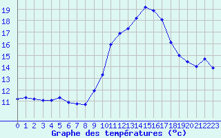 Courbe de tempratures pour Saint-Jean-de-Vedas (34)