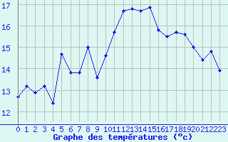 Courbe de tempratures pour Montroy (17)