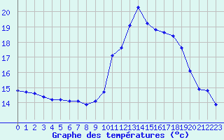 Courbe de tempratures pour Cerisiers (89)