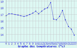 Courbe de tempratures pour Deauville (14)