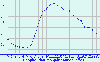 Courbe de tempratures pour Bousson (It)