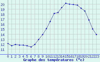 Courbe de tempratures pour Saulieu (21)