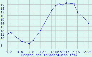 Courbe de tempratures pour Buzenol (Be)