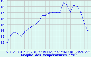 Courbe de tempratures pour Nevers (58)