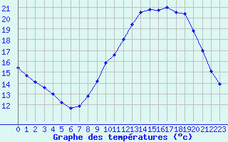 Courbe de tempratures pour Le Havre - Octeville (76)