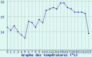 Courbe de tempratures pour Bremerhaven