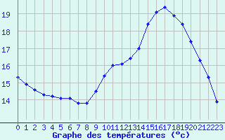 Courbe de tempratures pour Neuville-de-Poitou (86)