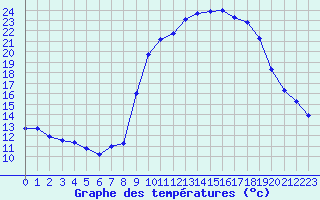 Courbe de tempratures pour Issanlas - Peyrebeille (07)