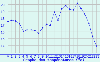 Courbe de tempratures pour Amiens - Dury (80)