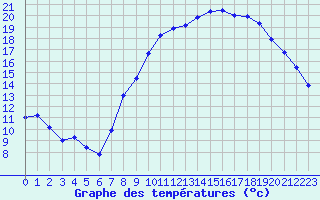 Courbe de tempratures pour Beerse (Be)