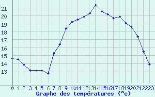 Courbe de tempratures pour Calvi (2B)