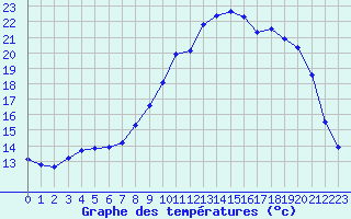Courbe de tempratures pour Valleroy (54)