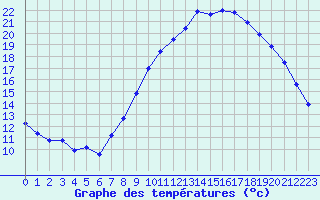 Courbe de tempratures pour Landivisiau (29)