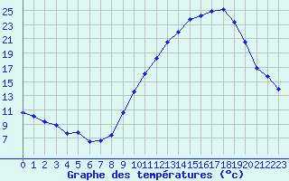 Courbe de tempratures pour Montret (71)