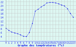 Courbe de tempratures pour Hestrud (59)