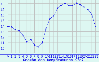 Courbe de tempratures pour Montroy (17)