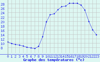 Courbe de tempratures pour Prades-le-Lez (34)