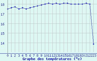 Courbe de tempratures pour la bouée 6200200