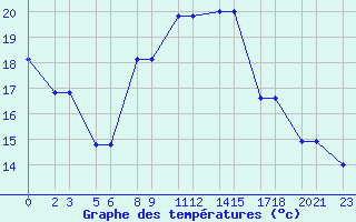 Courbe de tempratures pour Niinisalo