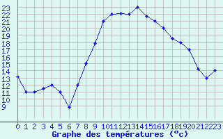 Courbe de tempratures pour Oran / Es Senia