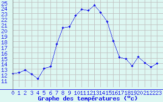 Courbe de tempratures pour Engelberg