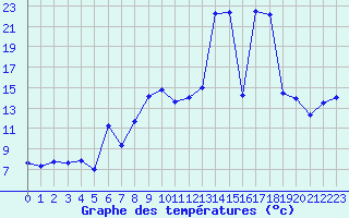 Courbe de tempratures pour Aigle (Sw)