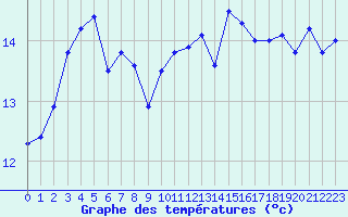 Courbe de tempratures pour Le Talut - Belle-Ile (56)