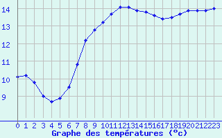 Courbe de tempratures pour Deauville (14)