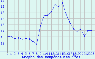Courbe de tempratures pour Solenzara - Base arienne (2B)