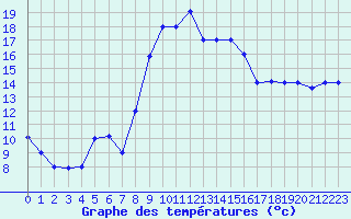 Courbe de tempratures pour Jijel Achouat