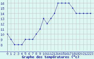 Courbe de tempratures pour Nostang (56)