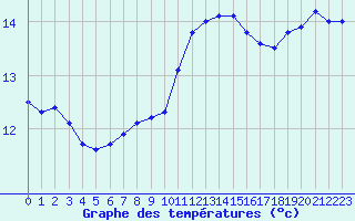 Courbe de tempratures pour Aix-la-Chapelle (All)