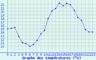 Courbe de tempratures pour Reventin (38)