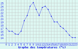 Courbe de tempratures pour Guriat