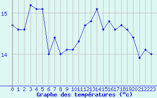 Courbe de tempratures pour Reims-Prunay (51)