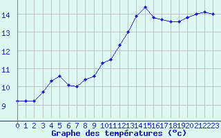 Courbe de tempratures pour Melle (Be)