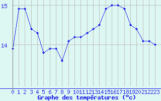 Courbe de tempratures pour Strasbourg (67)