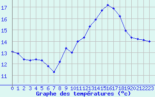 Courbe de tempratures pour Saint-Cyprien (66)