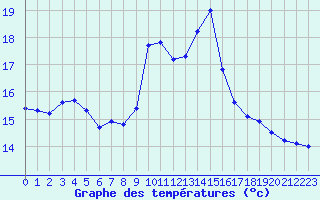 Courbe de tempratures pour Porquerolles (83)