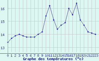 Courbe de tempratures pour Ouessant (29)
