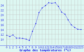 Courbe de tempratures pour Apt (84)
