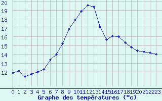 Courbe de tempratures pour Retie (Be)