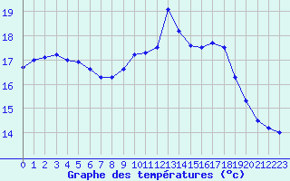 Courbe de tempratures pour Cap de la Hve (76)