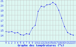 Courbe de tempratures pour Cap Pertusato (2A)