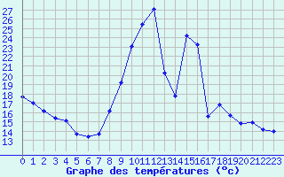 Courbe de tempratures pour Ancey (21)
