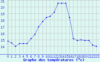 Courbe de tempratures pour Brescia / Ghedi