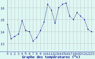 Courbe de tempratures pour Ile de Batz (29)