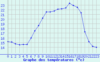 Courbe de tempratures pour Melle (Be)
